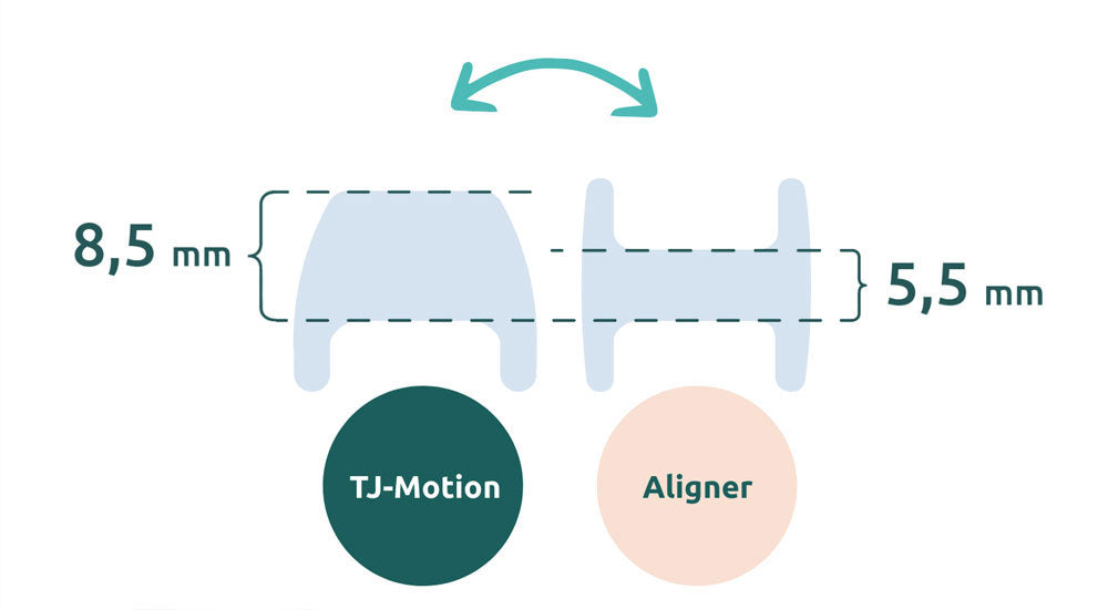 Grafischer Größenvergleich: TJ-Motion mit einer Höhe von 8,5 mm im Querschnitt, daneben Aligner mit 5,5 mm Höhe. Pfeil deutet den Vergleich an.